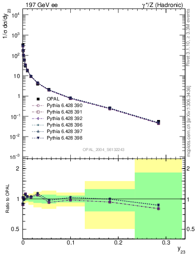 Plot of Y3 in 197 GeV ee collisions