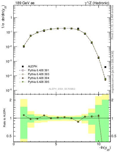 Plot of Y3 in 189 GeV ee collisions