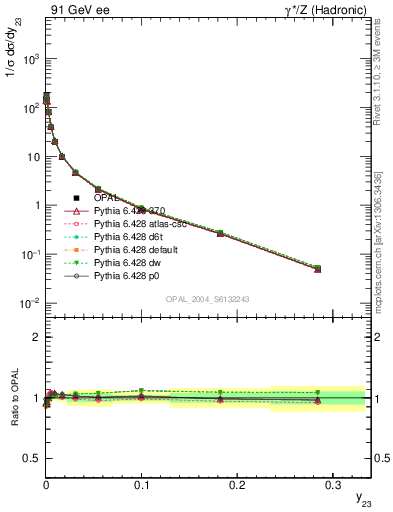 Plot of Y3 in 91 GeV ee collisions