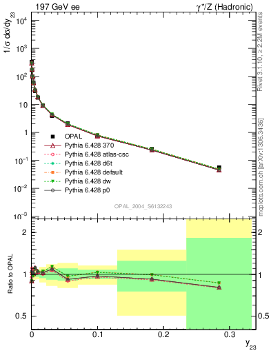 Plot of Y3 in 197 GeV ee collisions