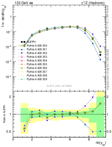 Plot of Y3 in 133 GeV ee collisions