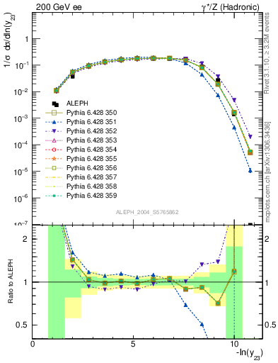 Plot of Y3 in 200 GeV ee collisions