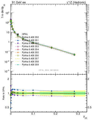 Plot of Y3 in 91 GeV ee collisions