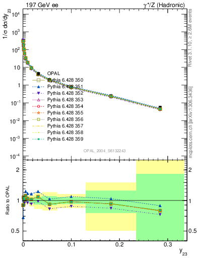 Plot of Y3 in 197 GeV ee collisions