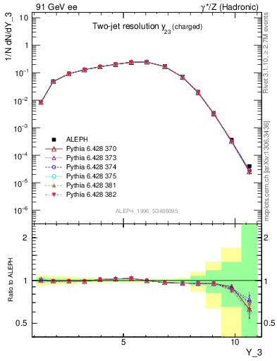 Plot of Y3 in 91 GeV ee collisions