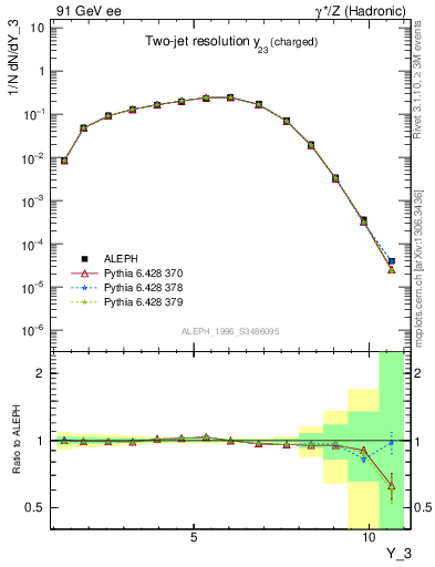 Plot of Y3 in 91 GeV ee collisions