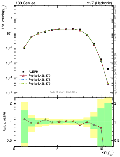 Plot of Y3 in 189 GeV ee collisions