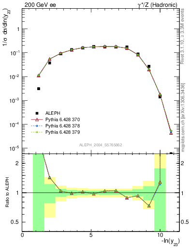 Plot of Y3 in 200 GeV ee collisions