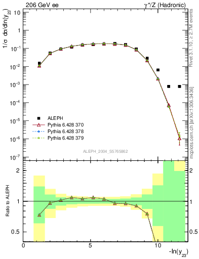 Plot of Y3 in 206 GeV ee collisions