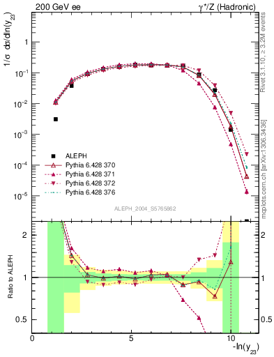 Plot of Y3 in 200 GeV ee collisions