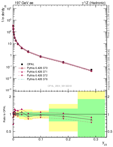 Plot of Y3 in 197 GeV ee collisions