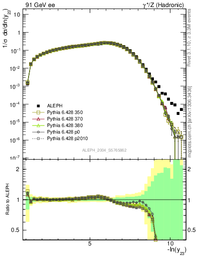 Plot of Y3 in 91 GeV ee collisions