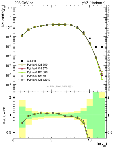 Plot of Y3 in 206 GeV ee collisions