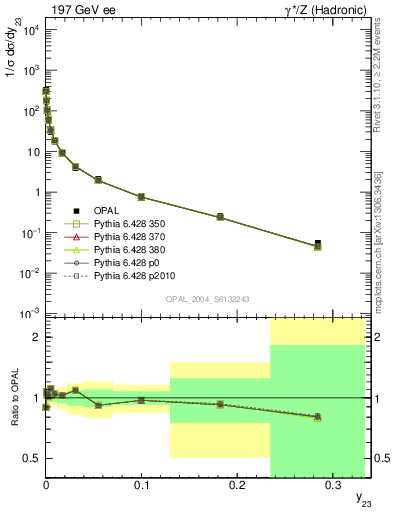 Plot of Y3 in 197 GeV ee collisions