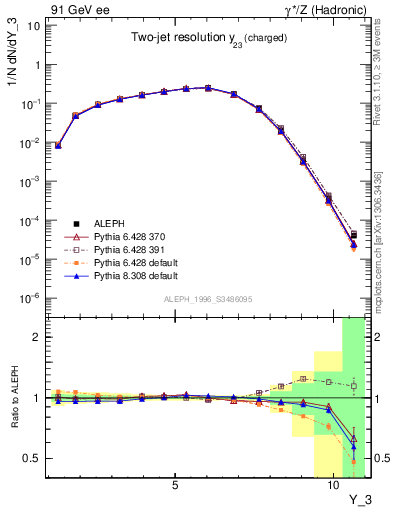 Plot of Y3 in 91 GeV ee collisions