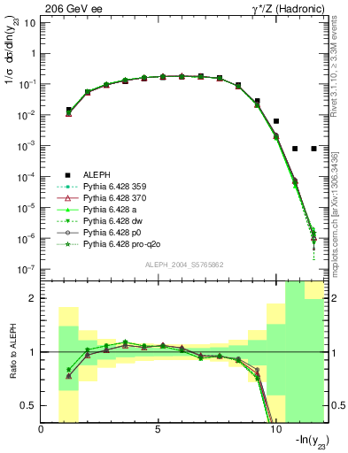 Plot of Y3 in 206 GeV ee collisions