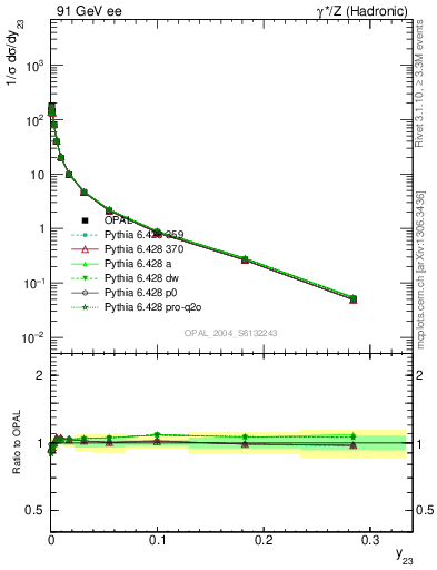 Plot of Y3 in 91 GeV ee collisions