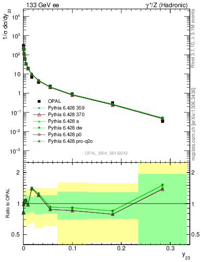 Plot of Y3 in 133 GeV ee collisions