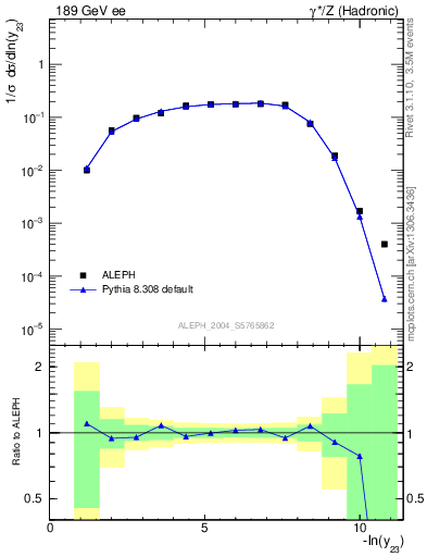 Plot of Y3 in 189 GeV ee collisions