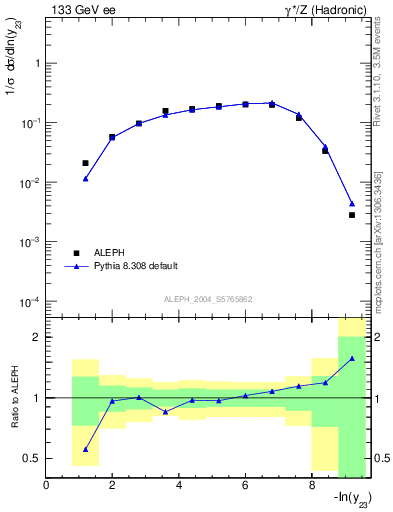 Plot of Y3 in 133 GeV ee collisions