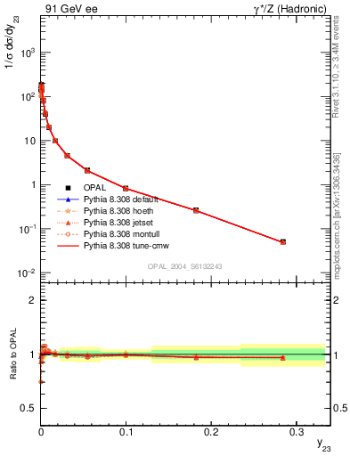 Plot of Y3 in 91 GeV ee collisions