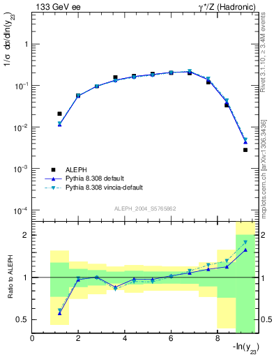 Plot of Y3 in 133 GeV ee collisions