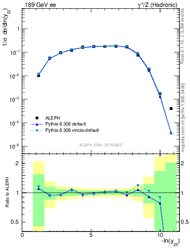 Plot of Y3 in 189 GeV ee collisions