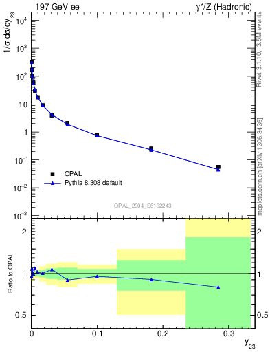 Plot of Y3 in 197 GeV ee collisions