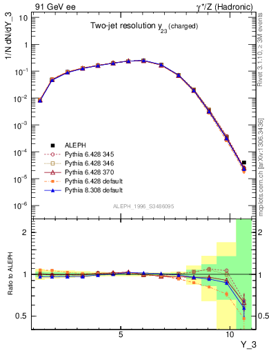 Plot of Y3 in 91 GeV ee collisions