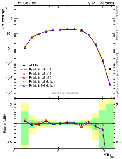 Plot of Y3 in 189 GeV ee collisions