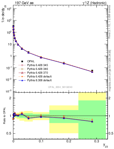 Plot of Y3 in 197 GeV ee collisions