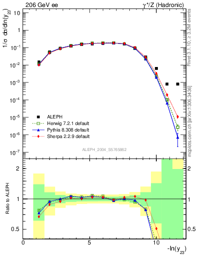 Plot of Y3 in 206 GeV ee collisions