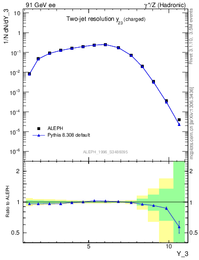 Plot of Y3 in 91 GeV ee collisions