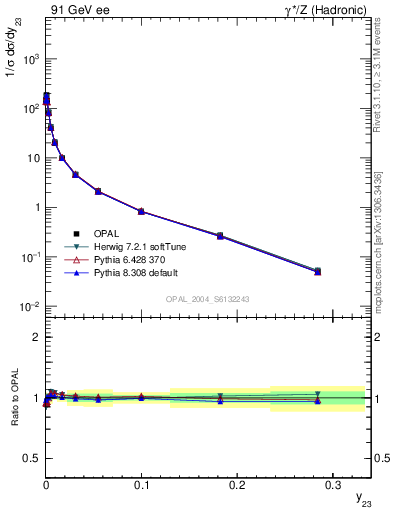 Plot of Y3 in 91 GeV ee collisions