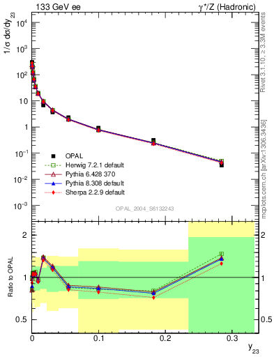 Plot of Y3 in 133 GeV ee collisions