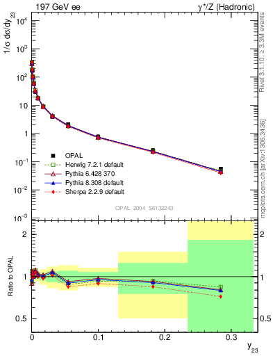 Plot of Y3 in 197 GeV ee collisions