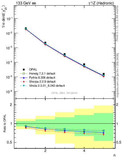 Plot of Y3-mom in 133 GeV ee collisions