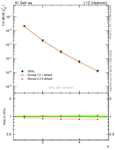 Plot of Y3-mom in 91 GeV ee collisions