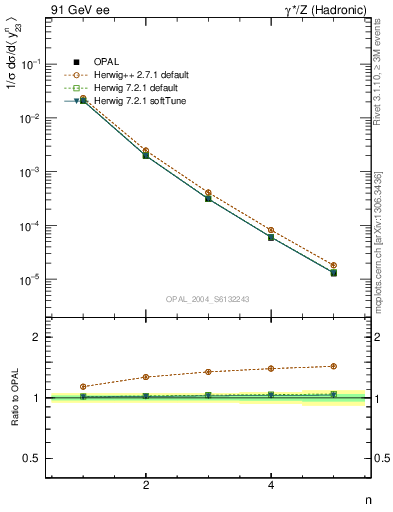 Plot of Y3-mom in 91 GeV ee collisions