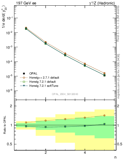 Plot of Y3-mom in 197 GeV ee collisions