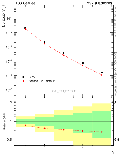 Plot of Y3-mom in 133 GeV ee collisions