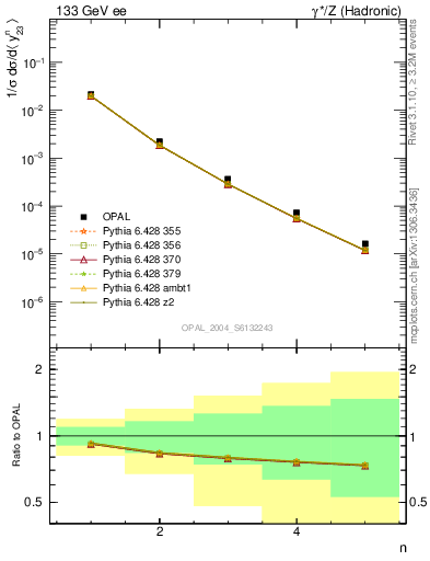 Plot of Y3-mom in 133 GeV ee collisions