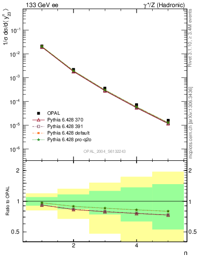 Plot of Y3-mom in 133 GeV ee collisions