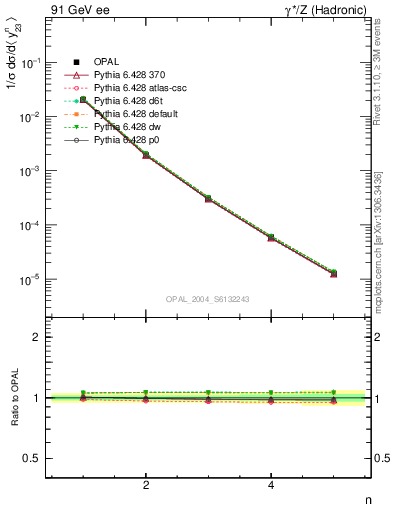 Plot of Y3-mom in 91 GeV ee collisions