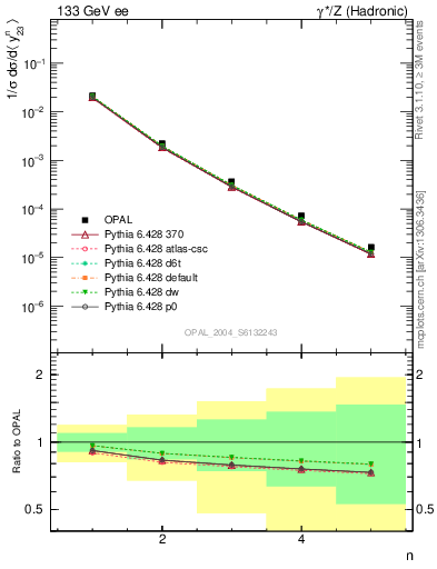 Plot of Y3-mom in 133 GeV ee collisions