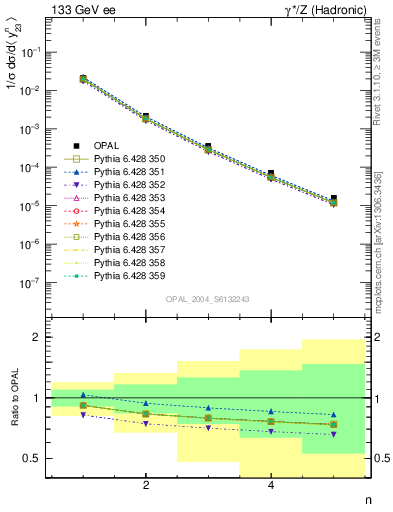 Plot of Y3-mom in 133 GeV ee collisions