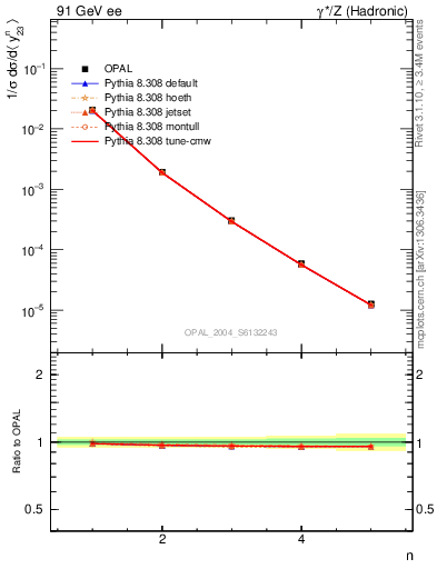 Plot of Y3-mom in 91 GeV ee collisions