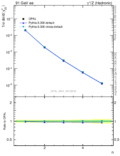 Plot of Y3-mom in 91 GeV ee collisions