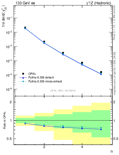 Plot of Y3-mom in 133 GeV ee collisions