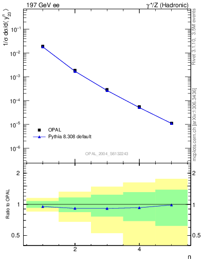 Plot of Y3-mom in 197 GeV ee collisions